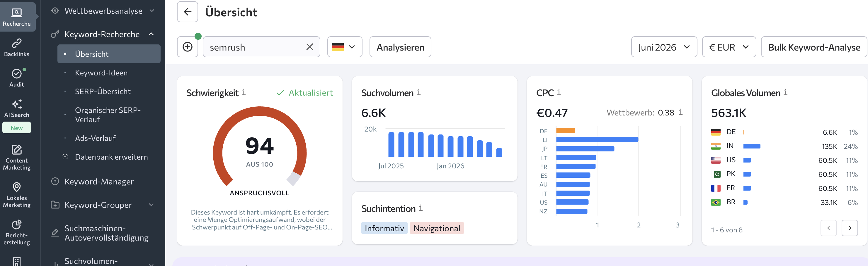 SE Ranking Keyword-Recherche Dashboard — Keyword semrush mit Schwierigkeit 94 und 6.600 monatlichen Suchanfragen in Deutschland