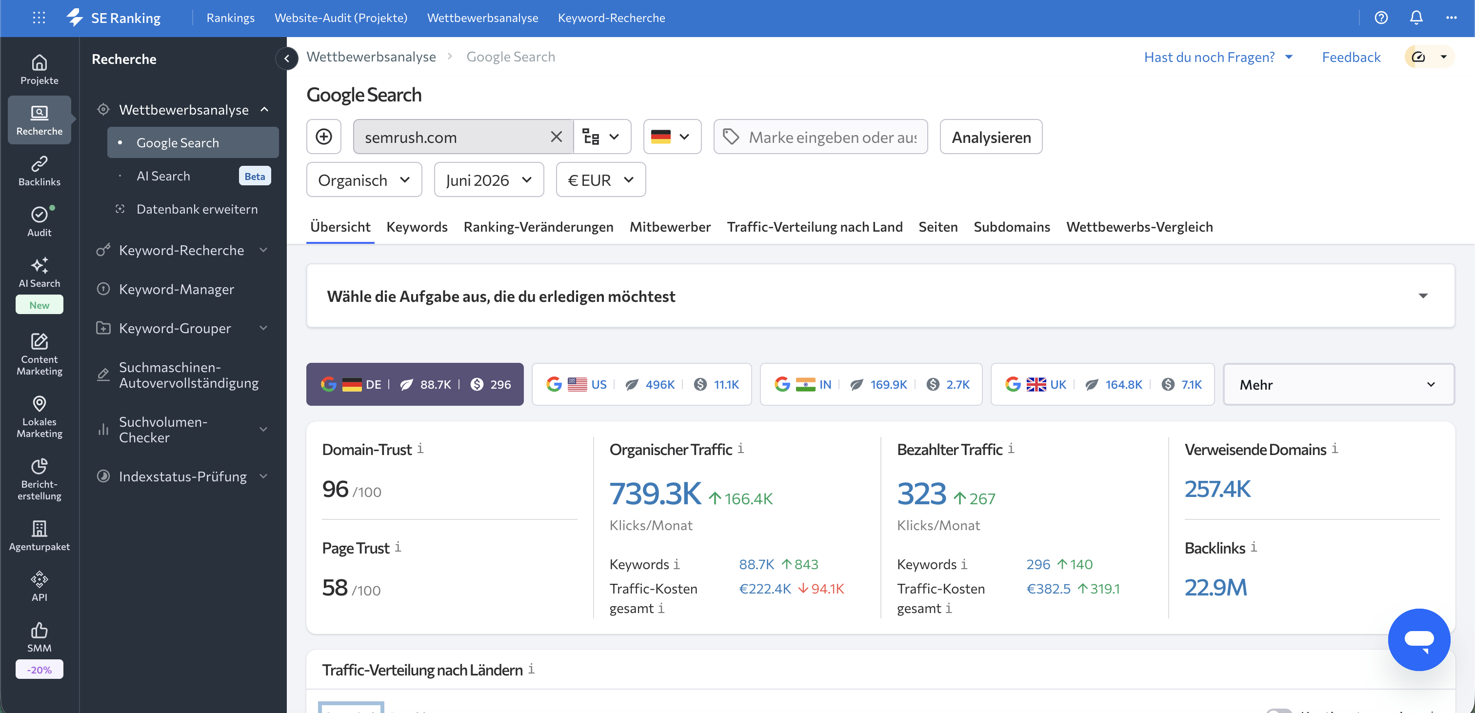 SE Ranking Wettbewerbsanalyse für semrush.com — organischer Traffic 739.280 Klicks pro Monat, 88.715 Keywords, 22,9 Millionen Backlinks
