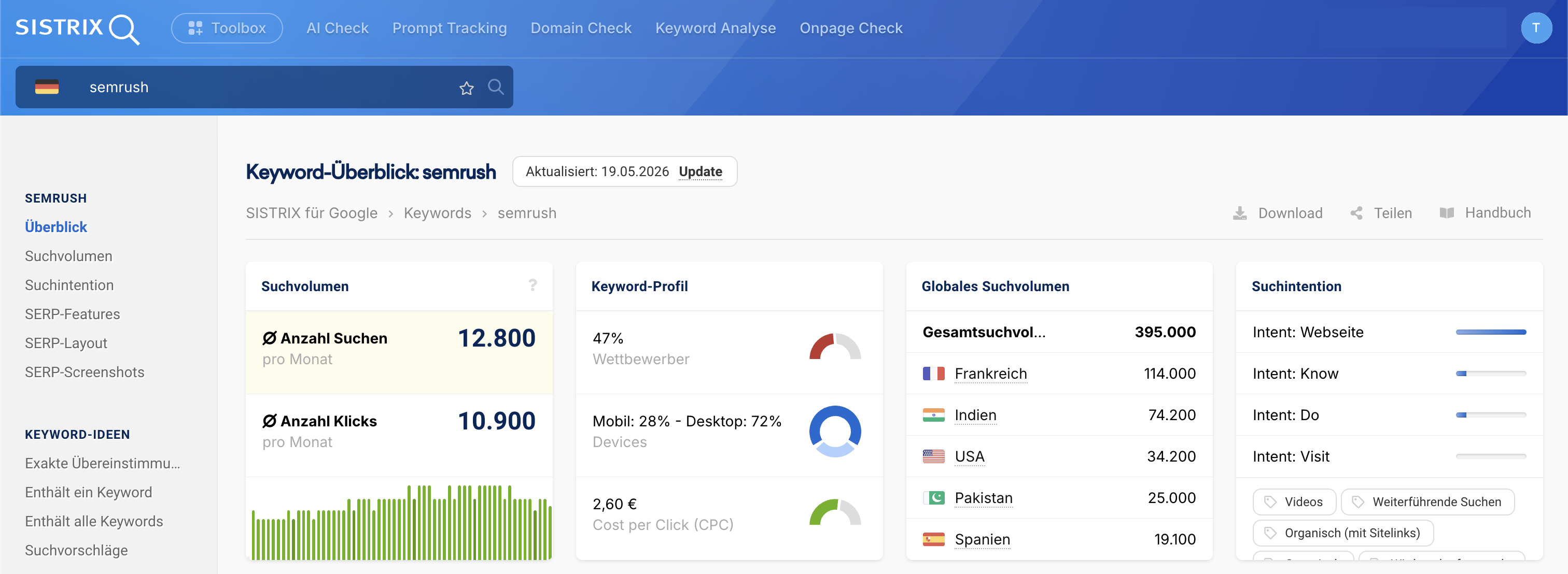 SISTRIX Keyword-Überblick für semrush — 12.800 monatliche Suchanfragen in Deutschland, CPC 2,60 Euro, globales Suchvolumen 395.000