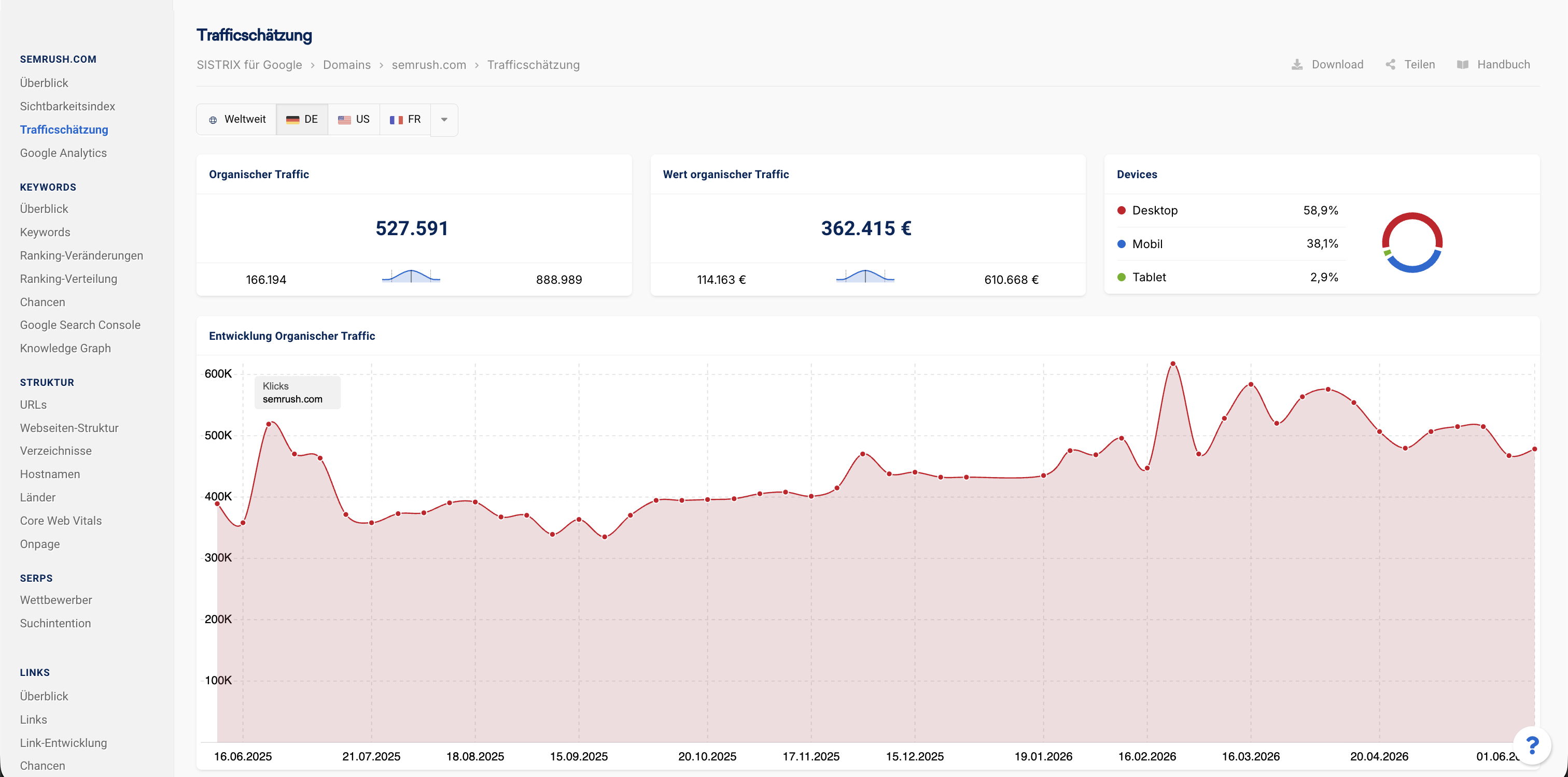 SISTRIX Trafficschätzung für semrush.com — 527.591 organische Besucher pro Monat, Wert 362.415 Euro